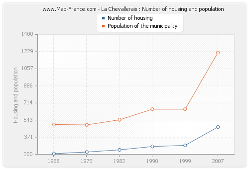 La Chevallerais : Number of housing and population